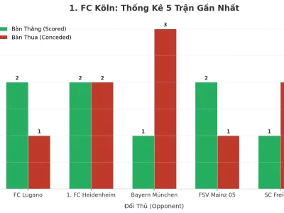 Bí Mật Đằng Sau 5 Trận Liên Tiếp ‘Nổ Tưng Bừng’ Của 1. FC Köln: Tấn Công Sắc Lẹm, Phòng Ngự Lỏng Lẻo