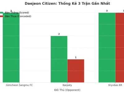 Daejeon Citizen Gây Sốc: 3 Trận Liên Tiếp Nổ Tài, Bí Quyết Nằm Ở Đâu?