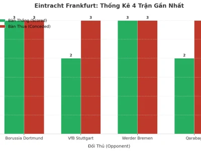 Eintracht Frankfurt: Cơn Sóng Thần Tài Xỉu – 4 Trận Liên Tiếp Nổ Tài, Bí Mật Nằm Ở Đâu?