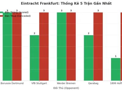 Eintracht Frankfurt: Cơn Cuồng Phong Tài 2.5 Trong 5 Trận Liên Tiếp – Bí Mật Nằm Ở Đâu?