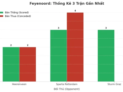 Feyenoord Bùng Nổ: 3 Trận Liên Tiếp ‘Nổ Tưng’, Bí Quyết Tấn Công Hay Hàng Thủ Lỗ Hổng?