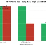 Thống kê Tài Xỉu FSV Mainz 05 2025