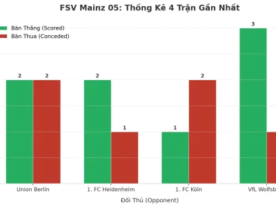 FSV Mainz 05: Cỗ Máy ‘Tài’ Không Ngừng Nghỉ Sau 4 Trận Đầy Kịch Tính