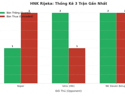 HNK Rijeka: Cỗ Máy Tài 2.5 – 3 Trận Liên Tiếp Nổ Như Pháo Hoa