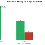 Thống kê Tài Xỉu Marseille 2025