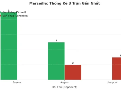 Marseille Bùng Nổ: 3 Trận Liên Tiếp ‘Nổ Tài’, Bí Mật Nằm Ở Đâu?