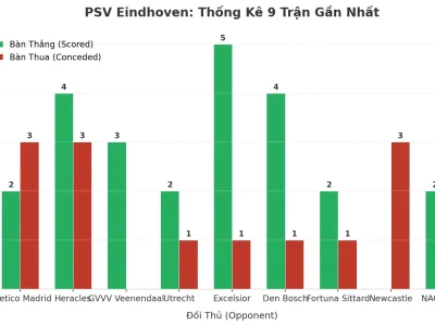 PSV Eindhoven: Cỗ Máy Tài 2.5 – 9 Trận Liên Tiếp Nổ Súng, Bí Mật Nằm Ở Đâu?