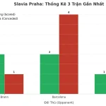 Thống kê Tài Xỉu Slavia Praha 2025