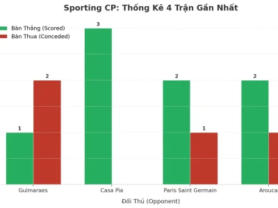 Sporting CP: Cơn Lốc 4 Trận Tài Liên Tiếp Và Những Con Số Biết Nói