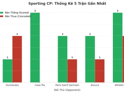 Sporting CP Và 5 Trận Liên Tiếp ‘Nổ Tưng Bừng’: Bí Mật Đằng Sau Cơn Lốc Tài