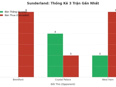 Sunderland ‘Tài’ 3 Trận Liên Tiếp: Cơn Địa Chấn Từ Chiến Thuật Mạo Hiểm