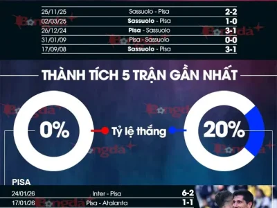 Pisa vs Sassuolo: Tháp nghiêng sắp đổ, đại chiến trụ hạng nảy lửa lúc 21h00 ngày 31/1