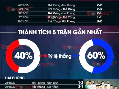 Hải Phòng vs Thể Công Viettel: Cuộc đụng độ nảy lửa, ai sẽ thống trị đất Cảng?