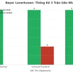 Thống kê Tài Xỉu Bayer Leverkusen 2025