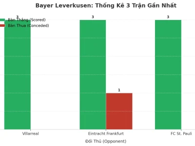 Bayer Leverkusen Gây Sốc: 3 Trận Liên Tiếp Nổ Tài, Bí Quyết Nằm Ở Đâu?
