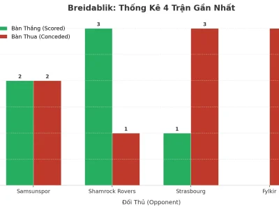 Breidablik: Cỗ Máy Tài 2.5 – 4 Trận Liên Tiếp Nổ Súng, Bí Mật Nằm Ở Đâu?