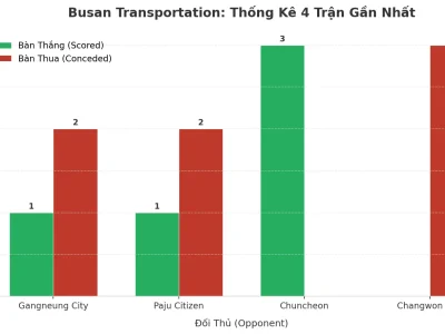 Busan Transportation: Cỗ Máy Tài 2.5 – 4 Trận Liên Tiếp Nổ Như Pháo Tết, Bí Mật Nằm Ở Đâu?
