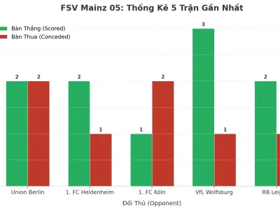 FSV Mainz 05: Cỗ Máy Tạo Ra Bàn Thắng Sau 5 Trận Liên Tiếp Tài