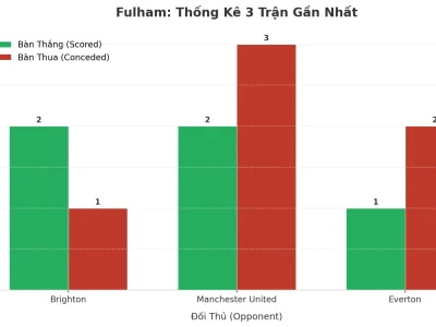 Fulham Gây Sốc: 3 Trận Liên Tiếp Nổ Tài, Bí Mật Nằm Ở Đâu?