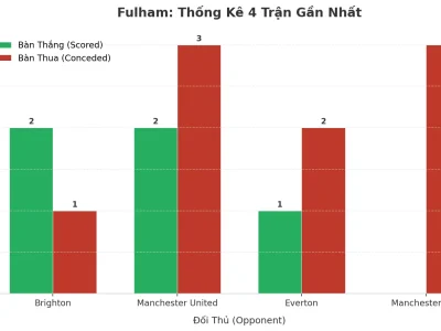 Fulham Gây Sốc: 4 Trận Liên Tiếp ‘Nổ Tưng Bừng’, Bí Kíp Tấn Công – Phòng Ngự ‘Trái Ngược’