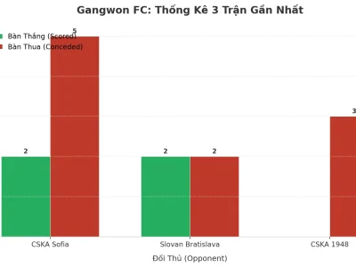 Gangwon FC Gây Sốc: 3 Trận Liên Tiếp ‘Nổ’ Tài, Bí Mật Nằm Ở Đâu?