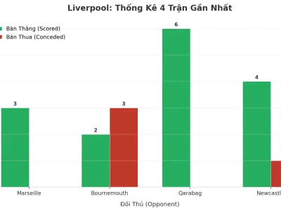 Bí Mật Đằng Sau 4 Trận Liên Tiếp Tài Của Liverpool: Hàng Công Bùng Nổ, Hàng Thủ ‘Mở Cửa’