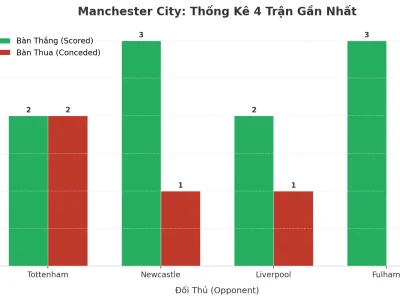Manchester City Gây Sốc: 4 Trận Liên Tiếp Nổ Tài, Bí Mật Nằm Ở Đâu?