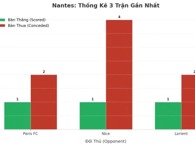 Nantes ‘Nổ’ 3 Trận Liên Tiếp: Bí Mật Đằng Sau Cơn Mưa Bàn Thắng