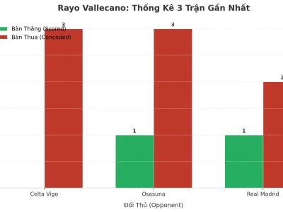 Rayo Vallecano: Cơn Sóng Tài 3 Trận Liên Tiếp – Bí Mật Nằm Ở Đâu?