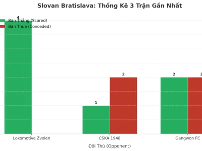 Slovan Bratislava: Cỗ Máy Tài 2.5 – 3 Trận Liên Tiếp Nổ Như Pháo Hoa, Bí Mật Nằm Ở Đâu?