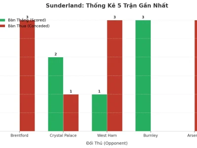 Sunderland Và Cơn Sóng Tài: 5 Trận Liên Tiếp, Hàng Thủ Rạn Nứt Hay Hàng Công Bùng Nổ?