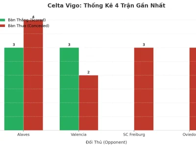 Celta Vigo: Cơn Sóng Thần Tài Xỉu – 4 Trận Liên Tiếp Nổ Tài, Bí Mật Nằm Ở Đâu?