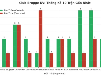 Club Brugge KV: Cỗ Máy Tài 2.5 – 10 Trận Liên Tiếp ‘Nổ’ Lưới, Bí Mật Nằm Ở Đâu?