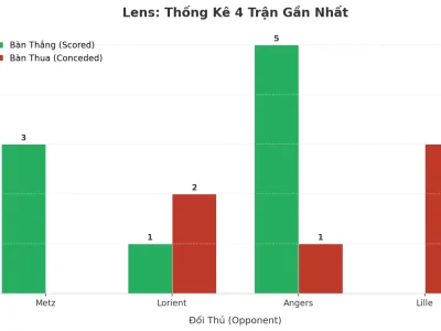 Lens ‘Nổ’ Tài 4 Trận Liên Tiếp: Bí Kíp Tấn Công Và Lỗ Hổng Phòng Ngự