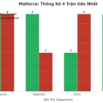 Thống kê Tài Xỉu Mallorca 2025