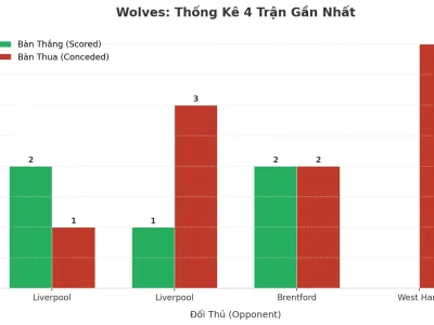 Bí Ẩn Tài 2.5: Wolves Ghi Bàn & Thủng Lưới ‘Điên Cuồng’ Trong 4 Trận Gần Nhất
