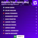 Cherki Lập Kỷ Lục Kiến Tạo, Man City Đè Bẹp Chelsea Và Rượt Sát Arsenal 1