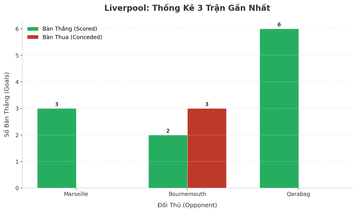 Thống kê Tài Xỉu Liverpool 2025