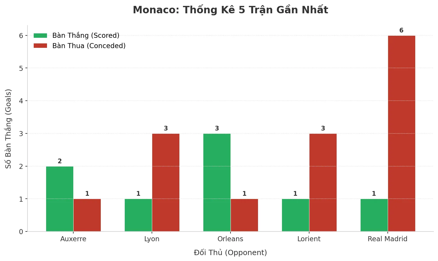 Thống kê Tài Xỉu Monaco 2025