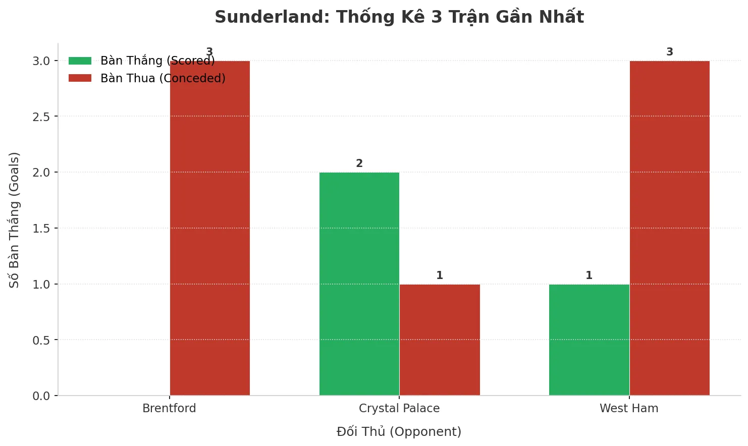 Thống kê Tài Xỉu Sunderland 2025