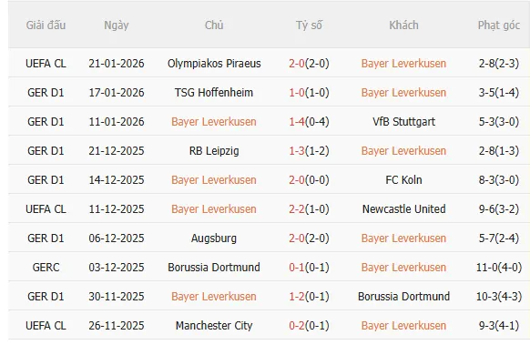 Thành tích gần đây của Leverkusen