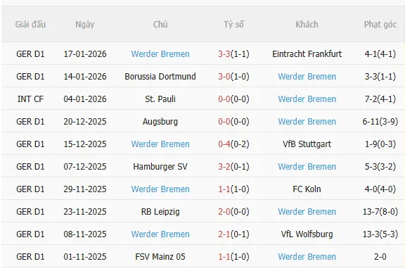 Thành tích gần đây của Bremen