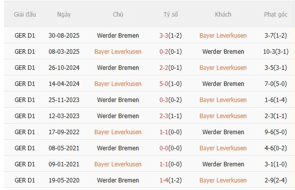 Kết quả đối đầu gần đây giữa Leverkusen và Bremen