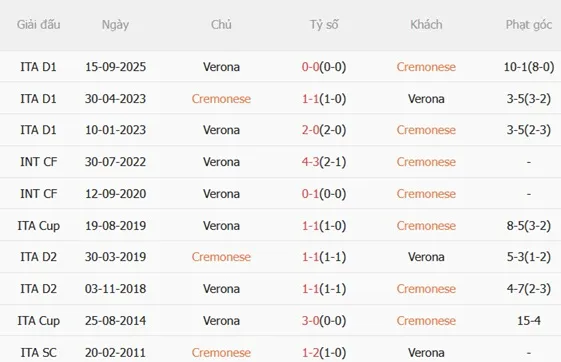 Nhận định Cremonese vs Hellas Verona (00h30 ngày 201) Hạ đội bét bảng 3
