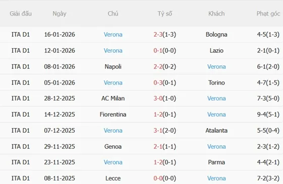 Nhận định Cremonese vs Hellas Verona (00h30 ngày 201) Hạ đội bét bảng 5