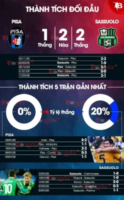 Pisa vs Sassuolo: Tháp nghiêng sắp đổ, đại chiến trụ hạng nảy lửa lúc 21h00 ngày 31/1 1