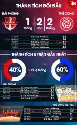 Hải Phòng vs Thể Công Viettel: Cuộc đụng độ nảy lửa, ai sẽ thống trị đất Cảng? 1