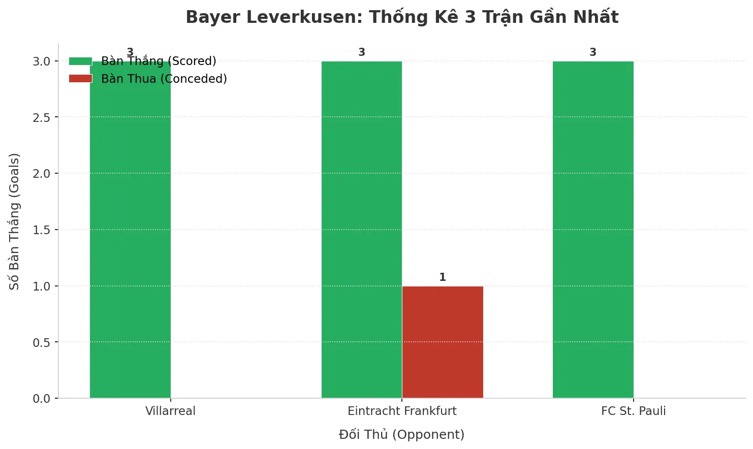 Thống kê Tài Xỉu Bayer Leverkusen 2025