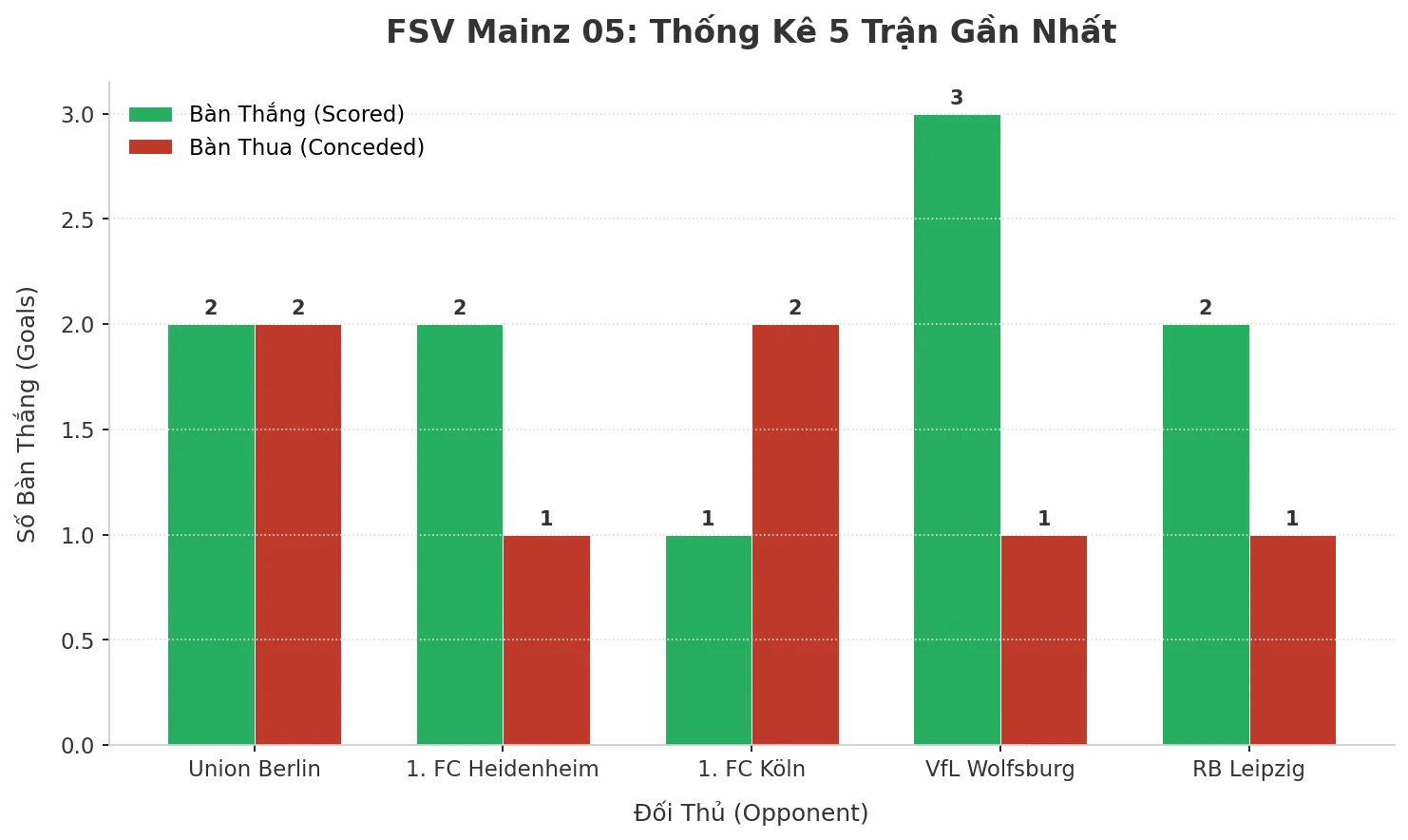 Thống kê Tài Xỉu FSV Mainz 05 2025