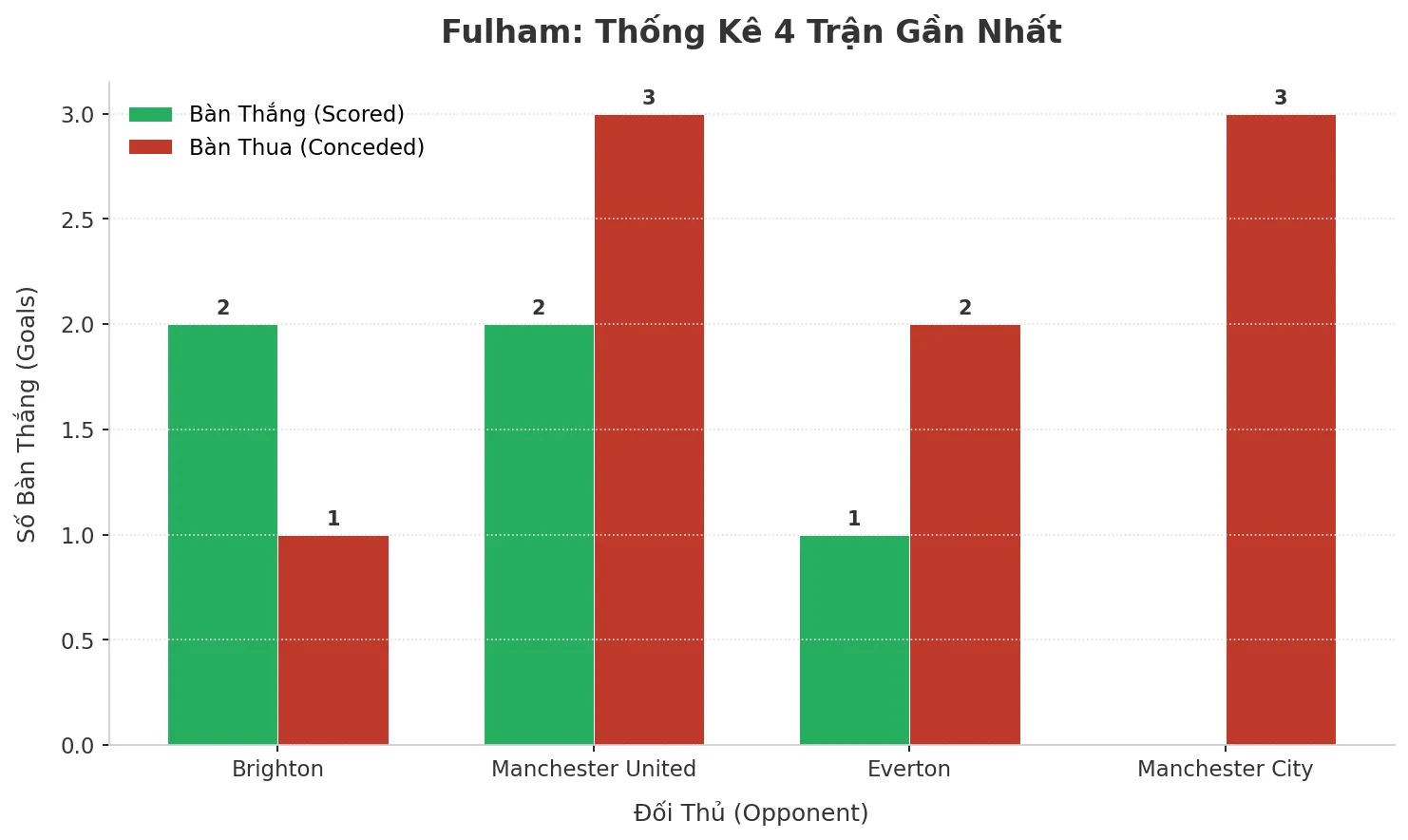 Fulham Gây Sốc: 4 Trận Liên Tiếp ‘Nổ Tưng Bừng’, Bí Kíp Tấn Công – Phòng Ngự ‘Trái Ngược’